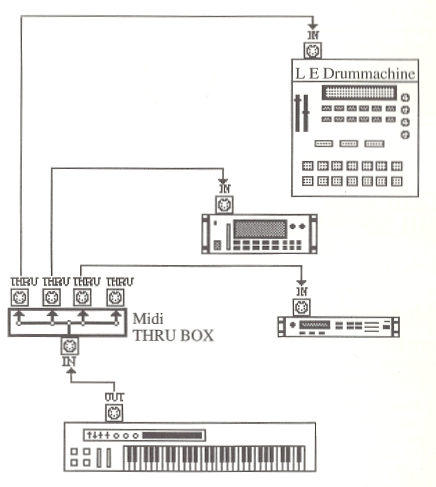 MIDI-apparater forbundet i serie