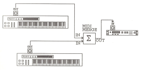 MIDI-apparater forbundet via Midi Merge-box