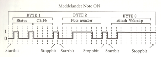 MIDI-signal