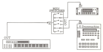 MIDI-apparater forbundet via MIDI switch
